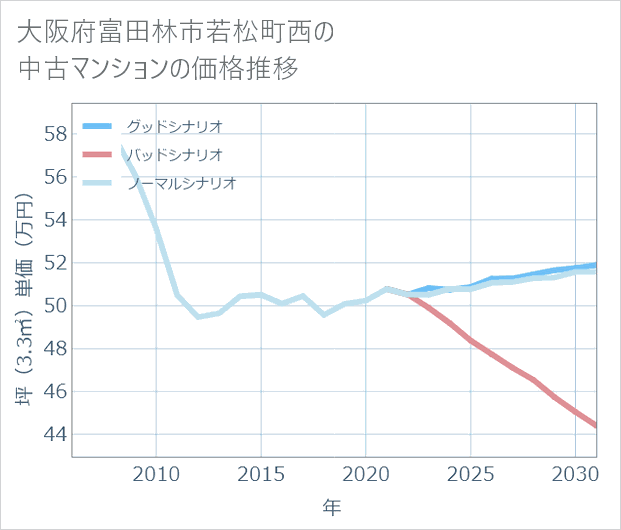 大阪府富田林市若松町西の中古マンション価格推移