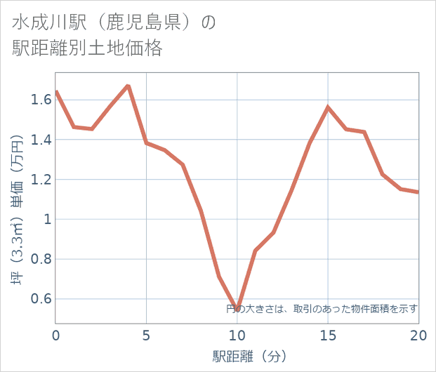 水成川駅(鹿児島県)の徒歩距離別の土地坪単価