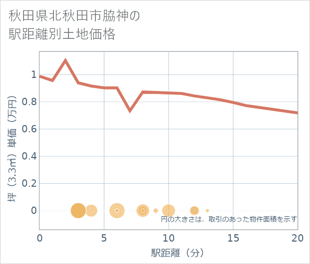秋田県北秋田市脇神の徒歩距離別の土地坪単価