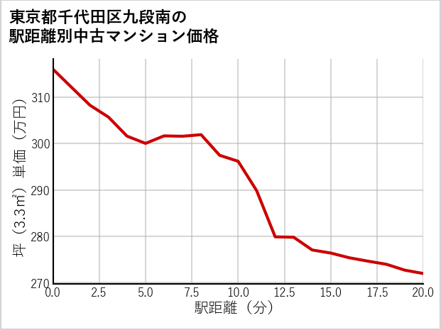 東京都千代田区九段南の徒歩距離別の中古マンション坪単価