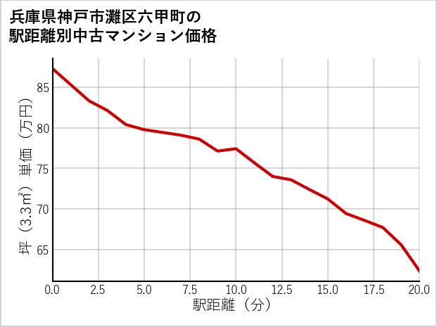 兵庫県神戸市灘区六甲町の徒歩距離別の中古マンション坪単価