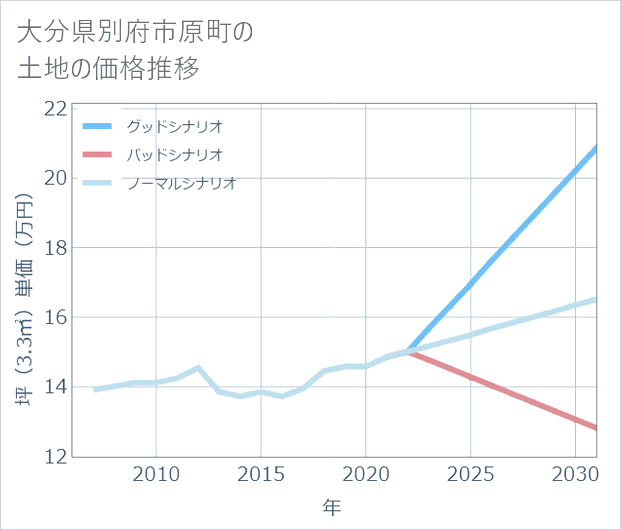 大分県別府市原町の土地価格推移