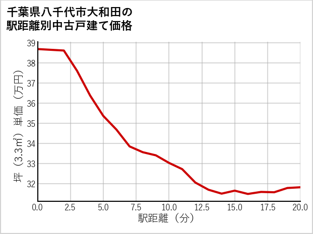 千葉県八千代市大和田の徒歩距離別の中古戸建て坪単価