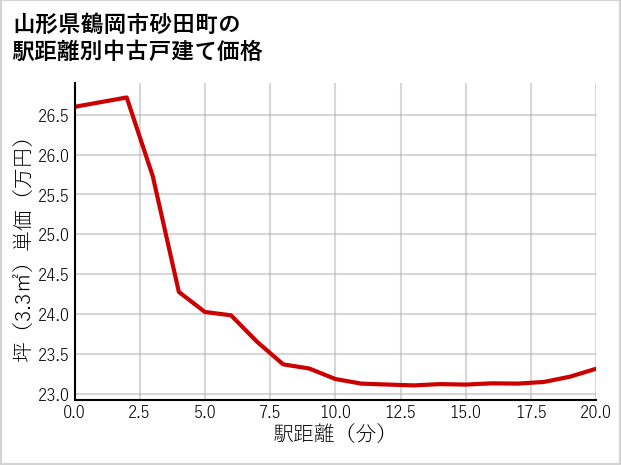 山形県鶴岡市砂田町の徒歩距離別の中古戸建て坪単価