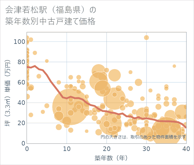 会津若松駅(福島県)の築年数別の中古戸建て坪単価