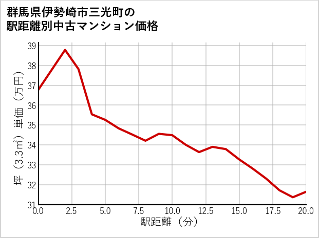 群馬県伊勢崎市三光町の徒歩距離別の中古マンション坪単価
