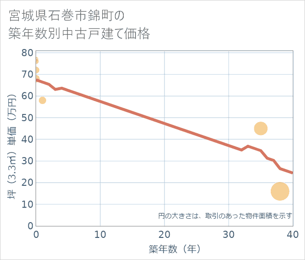 宮城県石巻市錦町の築年数別の中古戸建て坪単価