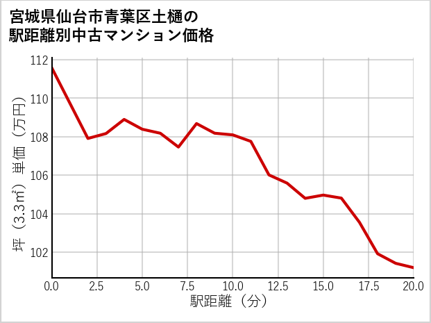 宮城県仙台市青葉区土樋の徒歩距離別の中古マンション坪単価
