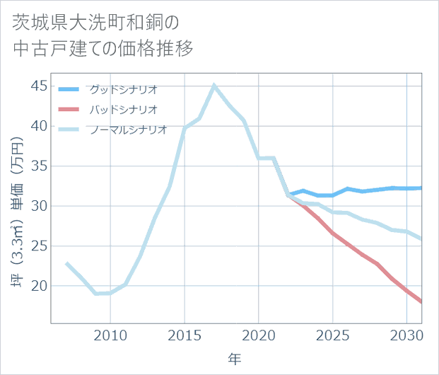 茨城県大洗町和銅の中古戸建て価格推移