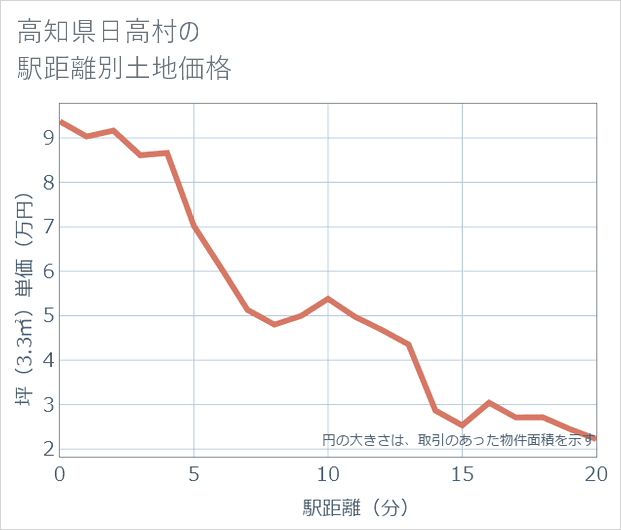 高知県日高村の徒歩距離別の土地坪単価