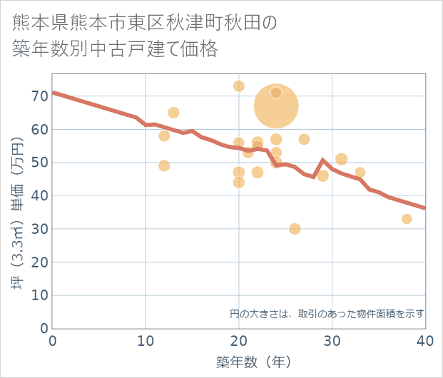熊本県熊本市東区秋津町秋田の築年数別の中古戸建て坪単価