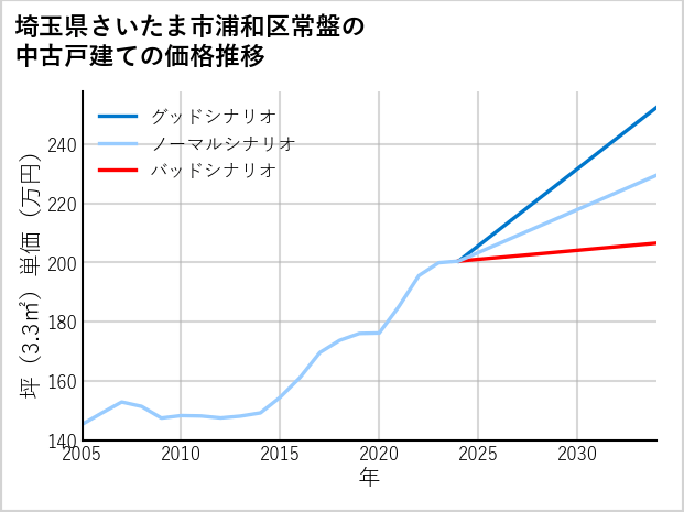 埼玉県さいたま市浦和区常盤の中古戸建て価格推移