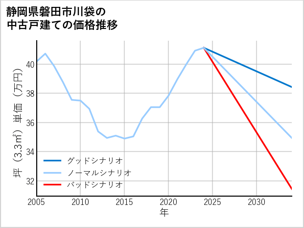静岡県磐田市川袋の中古戸建て価格推移