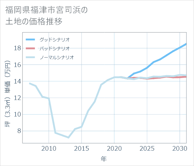 福岡県福津市宮司浜の土地価格推移