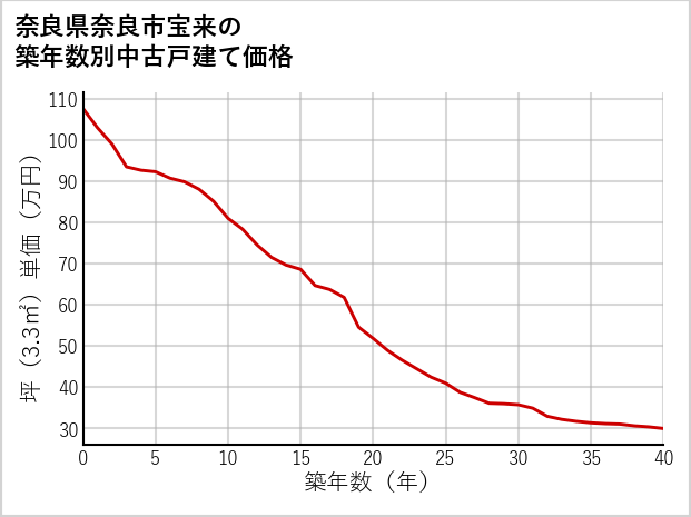 奈良県奈良市宝来の築年数別の中古戸建て坪単価