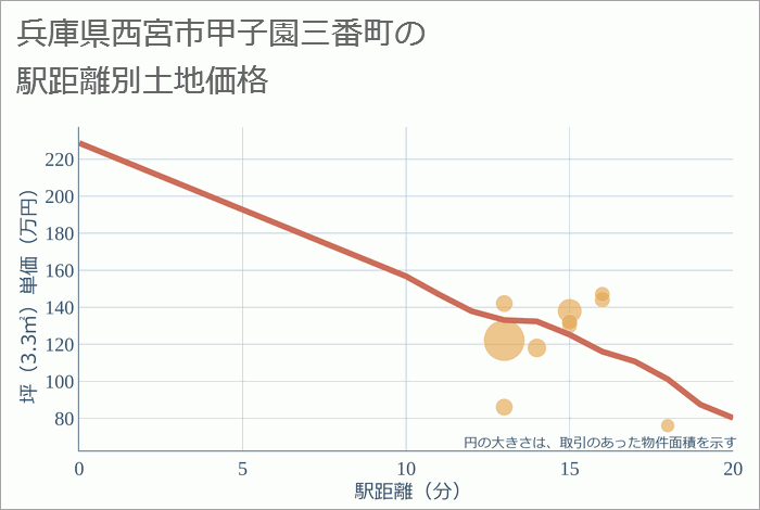 兵庫県西宮市甲子園三番町の徒歩距離別の土地坪単価