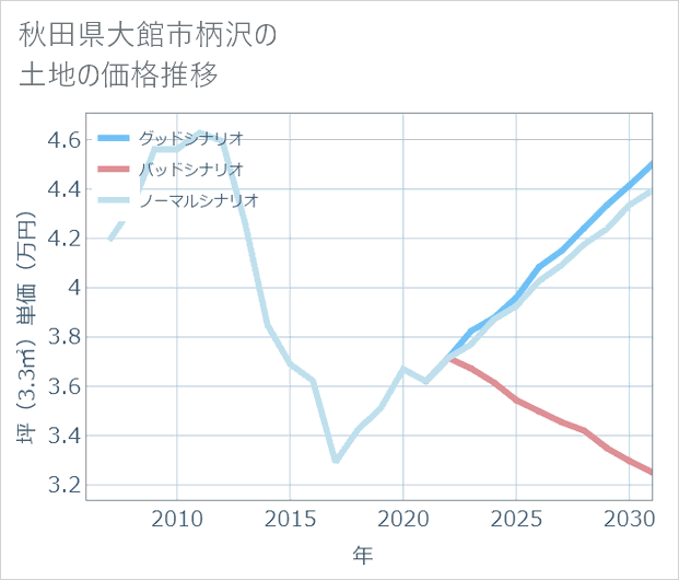 秋田県大館市柄沢の土地価格推移