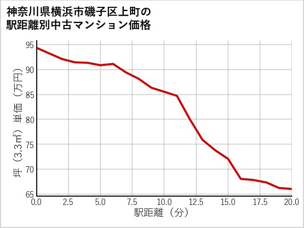 神奈川県横浜市磯子区上町の徒歩距離別の中古マンション坪単価