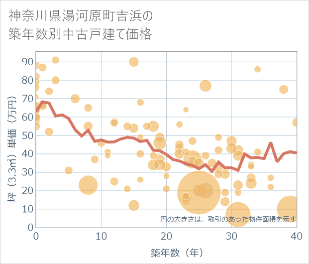 神奈川県湯河原町吉浜の築年数別の中古戸建て坪単価