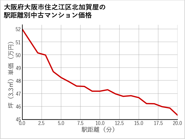 大阪府大阪市住之江区北加賀屋の徒歩距離別の中古マンション坪単価