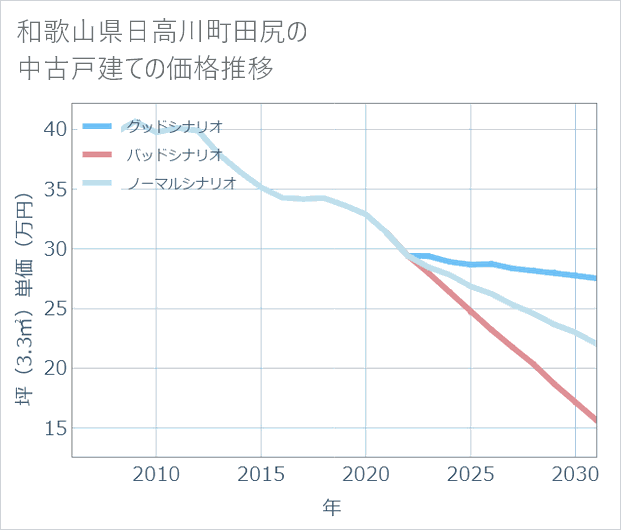 和歌山県日高川町田尻の中古戸建て価格推移