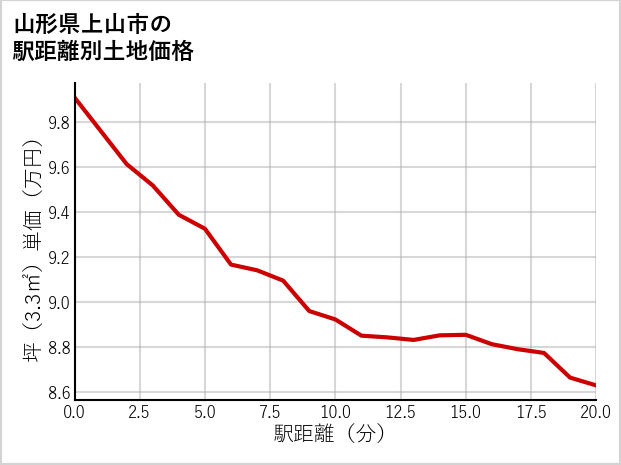 山形県上山市の徒歩距離別の土地坪単価