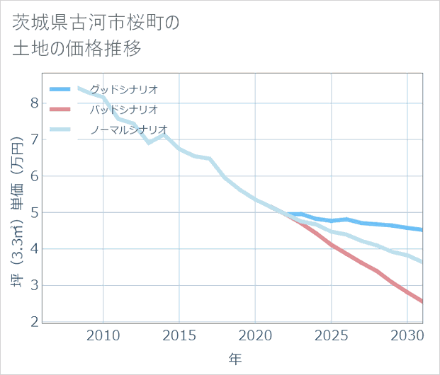 茨城県古河市桜町の土地価格推移