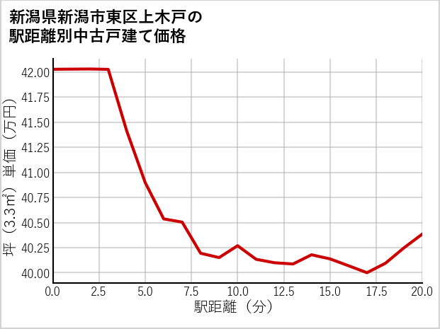 新潟県新潟市東区上木戸の徒歩距離別の中古戸建て坪単価