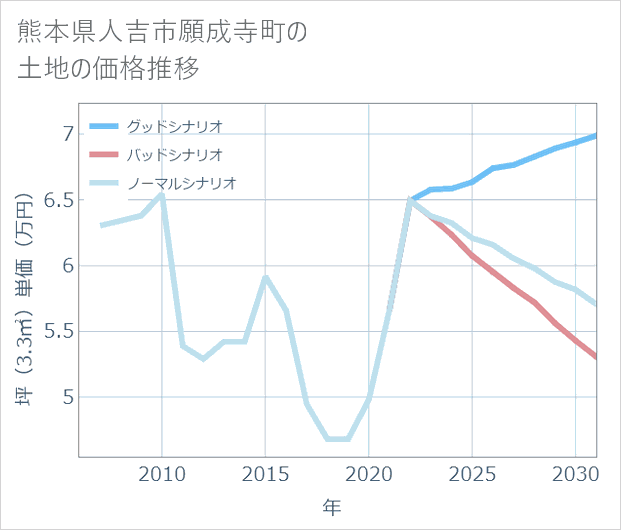 熊本県人吉市願成寺町の土地価格推移