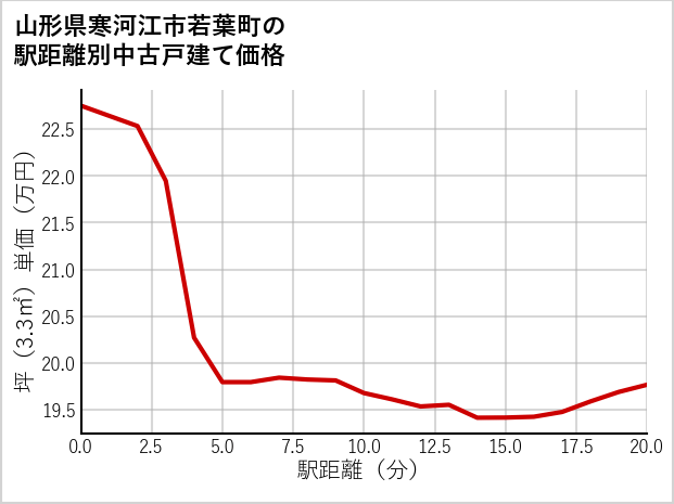 山形県寒河江市若葉町の徒歩距離別の中古戸建て坪単価