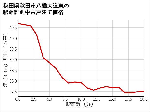 秋田県秋田市八橋大道東の徒歩距離別の中古戸建て坪単価