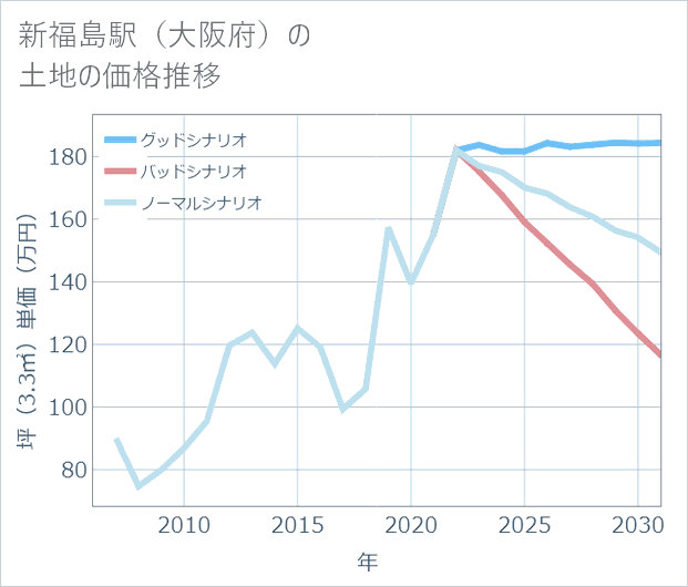 新福島駅(大阪府)の土地価格推移
