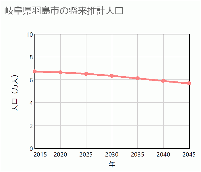 羽島市の将来推計人口