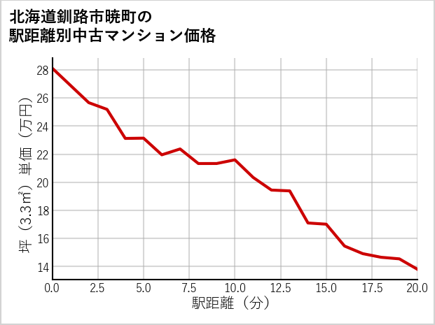 北海道釧路市暁町の徒歩距離別の中古マンション坪単価