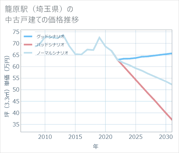 籠原駅(埼玉県)の中古戸建て価格推移