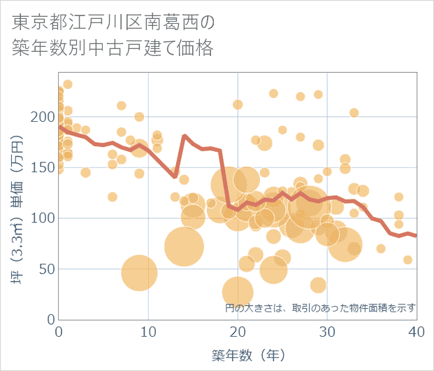 東京都江戸川区南葛西の築年数別の中古戸建て坪単価