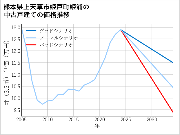 熊本県上天草市姫戸町姫浦の中古戸建て価格推移
