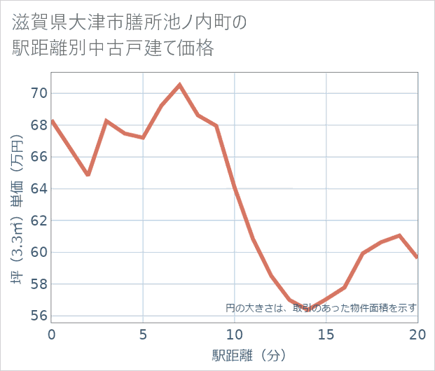 滋賀県大津市膳所池ノ内町の徒歩距離別の中古戸建て坪単価