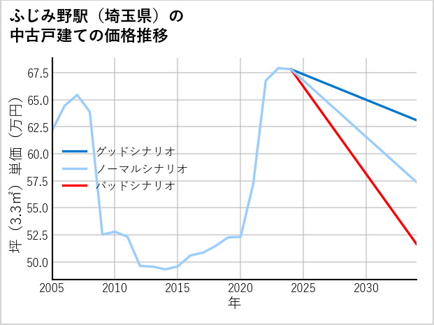 ふじみ野駅（埼玉県）の中古戸建て価格推移
