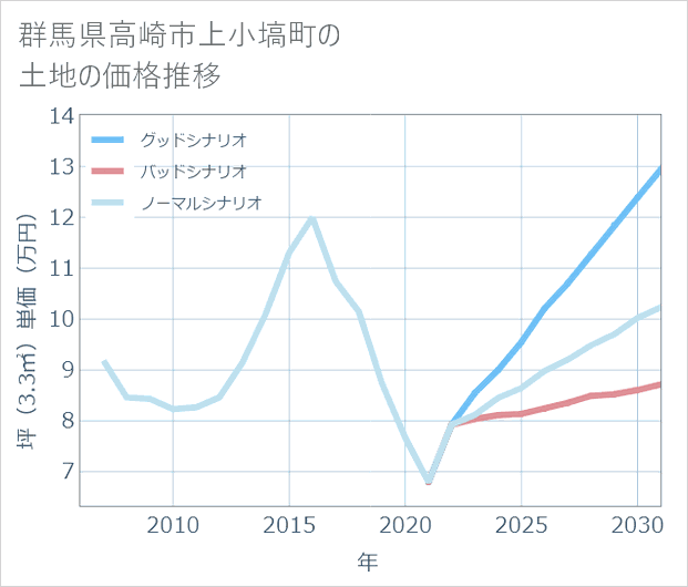群馬県高崎市上小塙町の土地価格推移