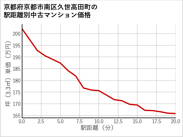 京都府京都市南区久世高田町の徒歩距離別の中古マンション坪単価