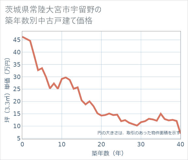 茨城県常陸大宮市宇留野の築年数別の中古戸建て坪単価