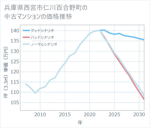兵庫県西宮市仁川百合野町の中古マンション価格推移