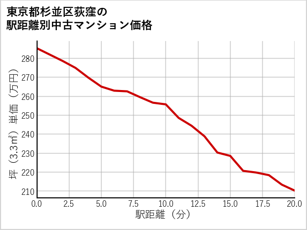 東京都杉並区荻窪の徒歩距離別の中古マンション坪単価