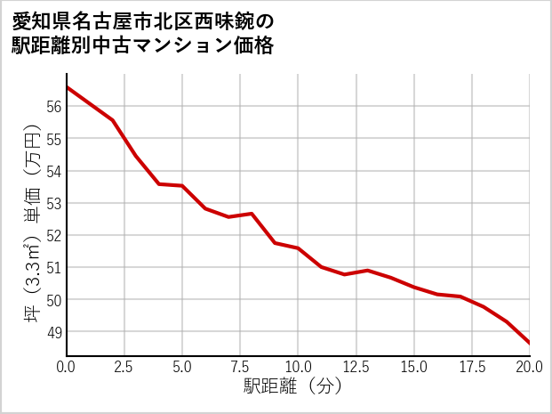 愛知県名古屋市北区西味鋺の徒歩距離別の中古マンション坪単価