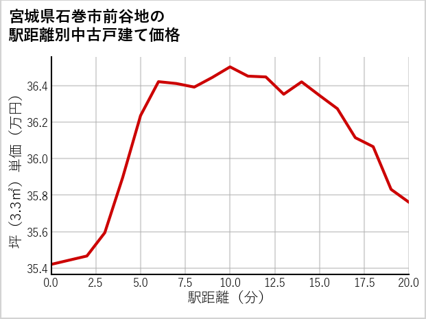 宮城県石巻市前谷地の徒歩距離別の中古戸建て坪単価