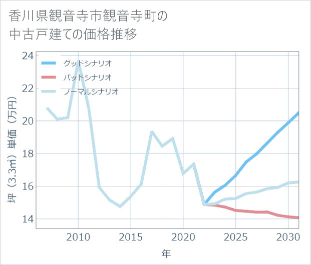 香川県観音寺市観音寺町の中古戸建て価格推移