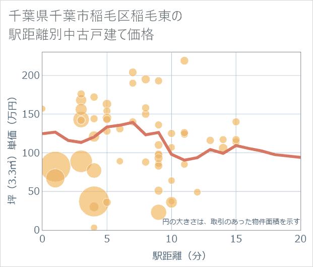 千葉県千葉市稲毛区稲毛東の徒歩距離別の中古戸建て坪単価