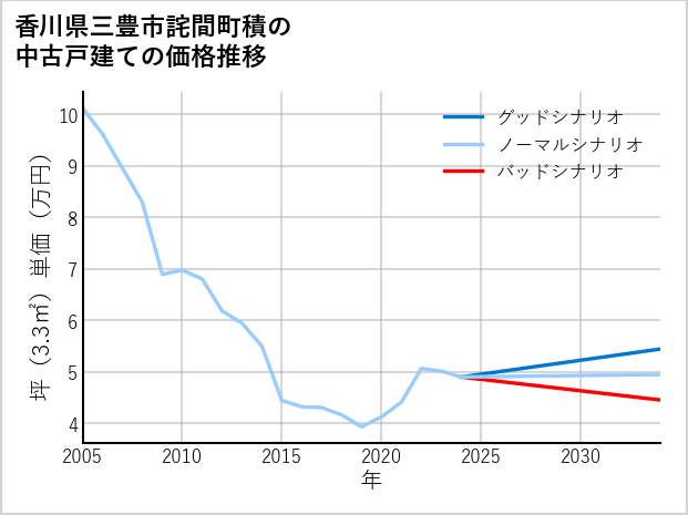 香川県三豊市詫間町積の中古戸建て価格推移