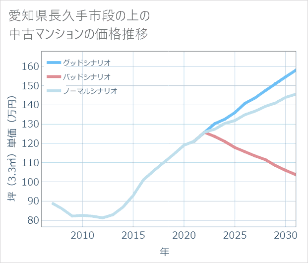 愛知県長久手市段の上の中古マンション価格推移